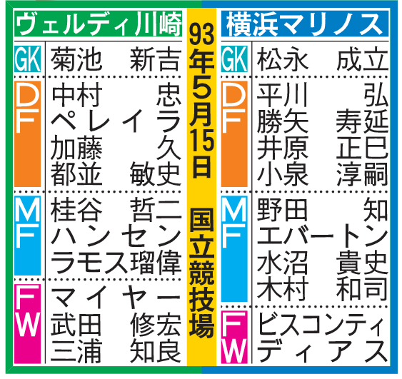 93年開幕戦　川崎－横浜スタメン　