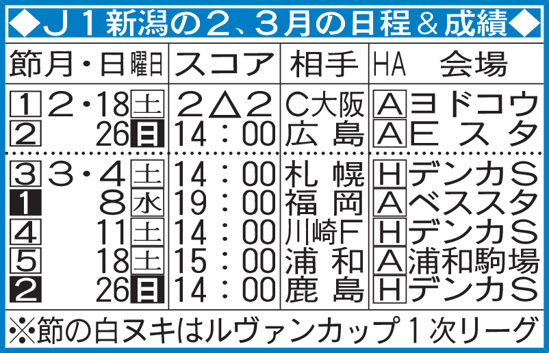 新潟の2、3月の日程＆成績