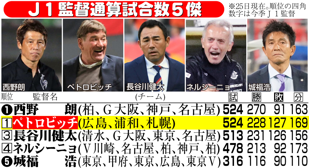 【イラスト】Ｊ１監督通算試合数５傑