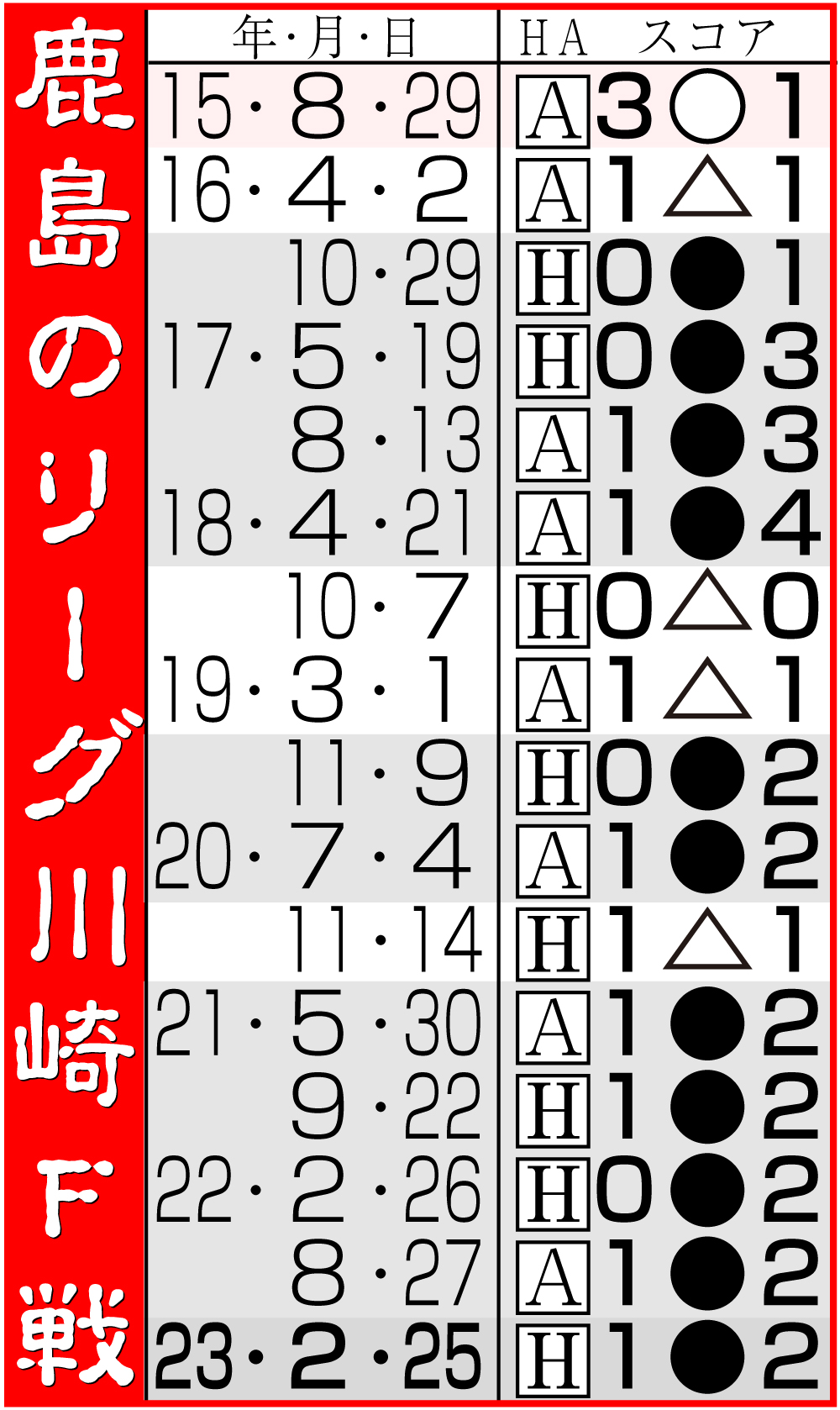 【イラスト】鹿島のリーグ川崎Ｆ対戦成績