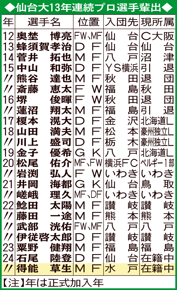 仙台大13年連続プロ選手輩出