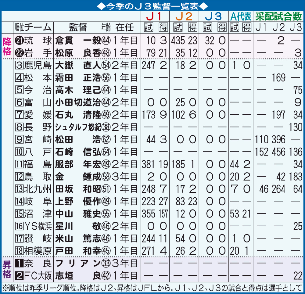 【一覧】今季J3監督の戦績