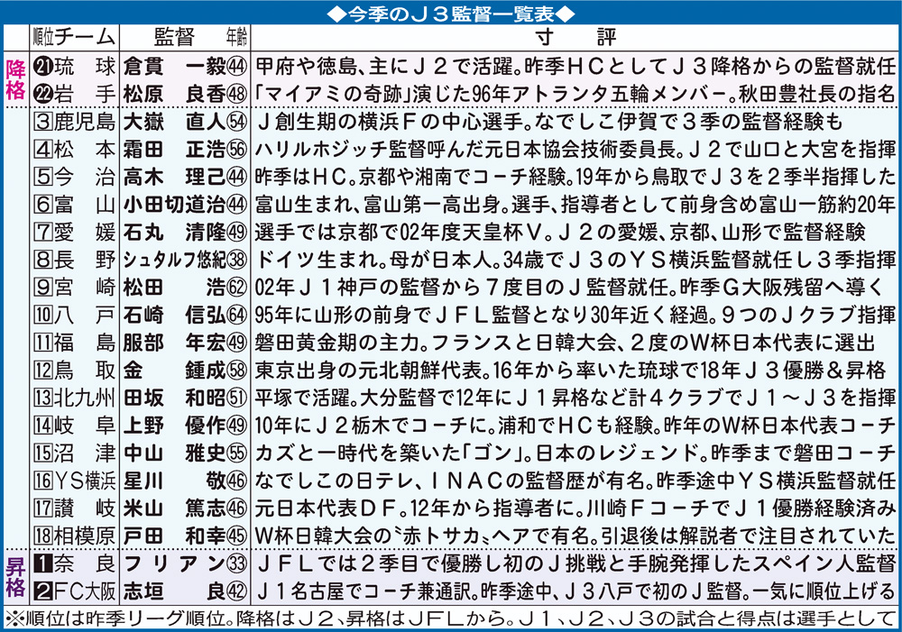 【一覧】今季J3監督の寸評