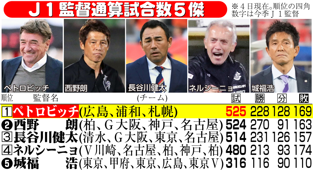 【イラスト】Ｊ１監督通算試合数５傑