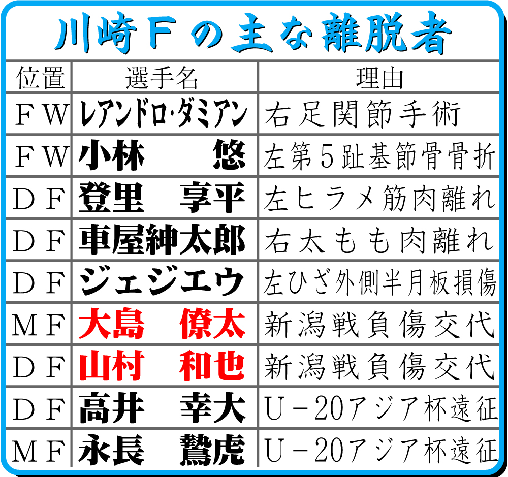 【イラスト】川崎Ｆの主な離脱者