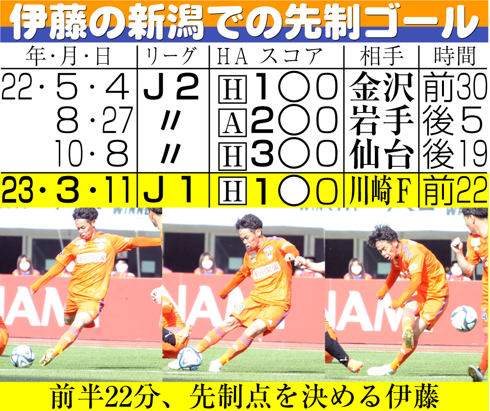 【新潟】伊藤の新潟での先制ゴール