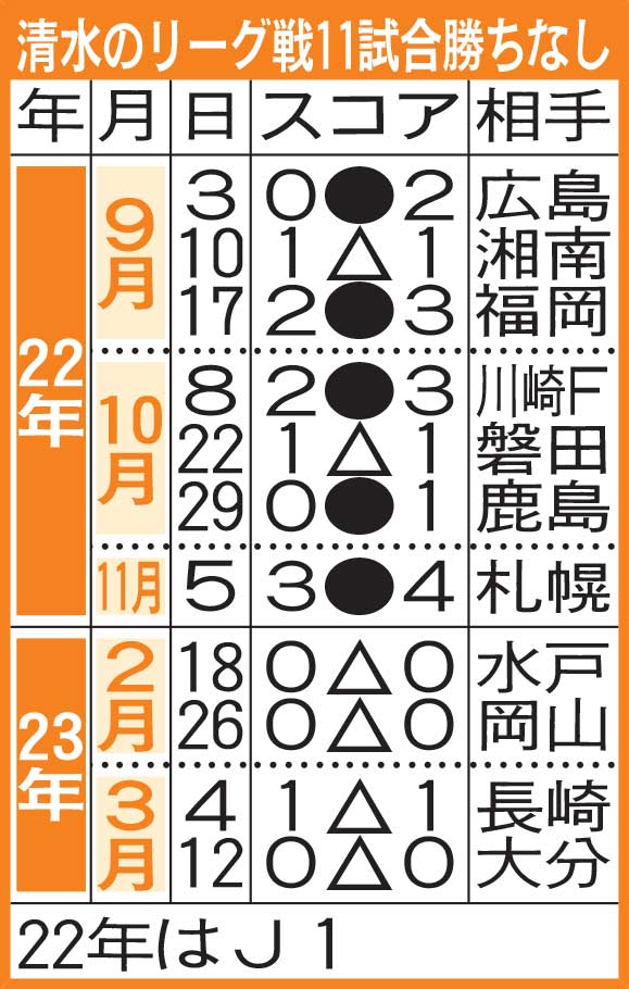清水のリーグ戦11試合勝ちなし