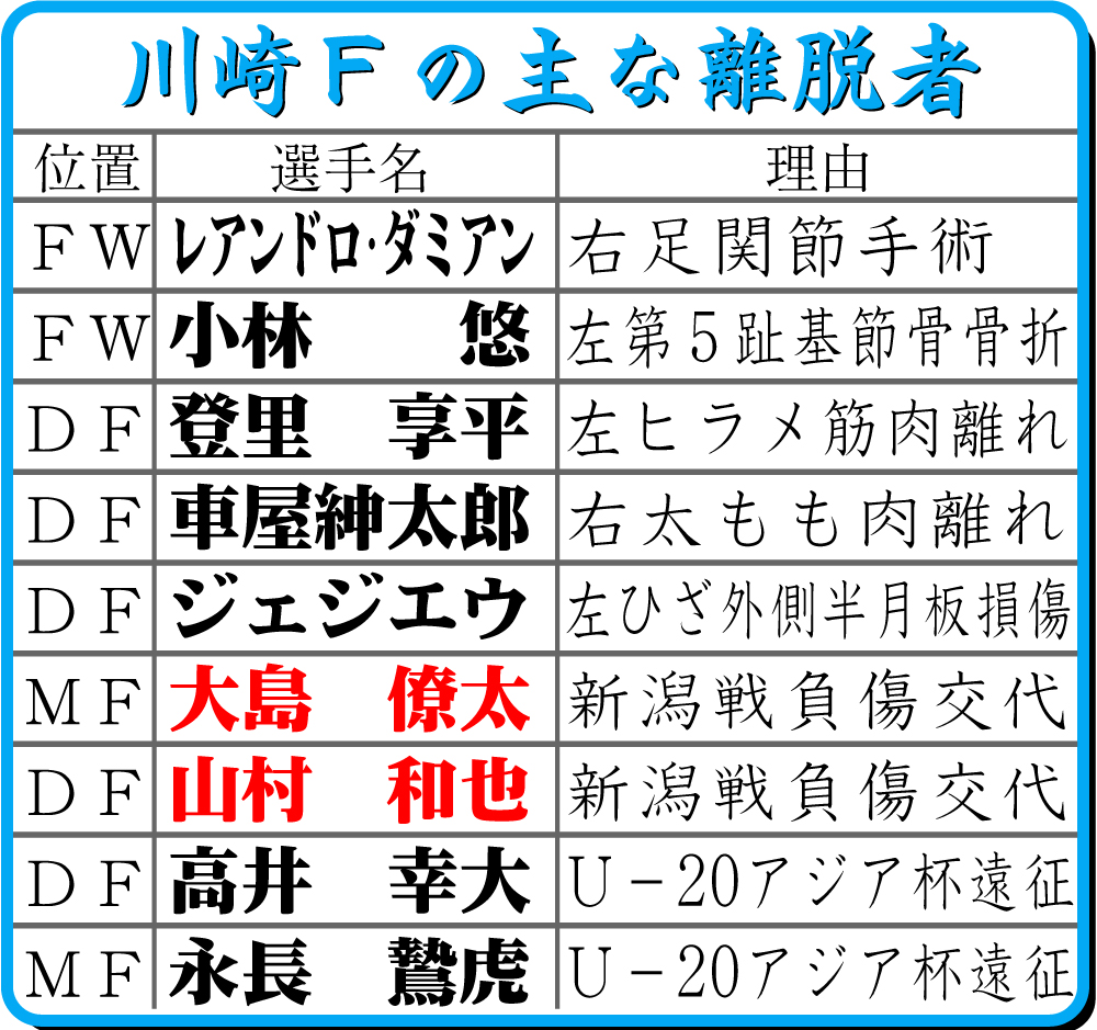 【イラスト】川崎Ｆの主な離脱者