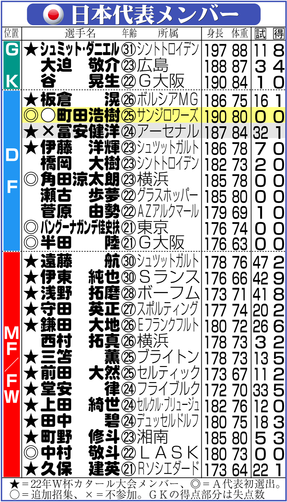 【イラスト】日本代表メンバー表