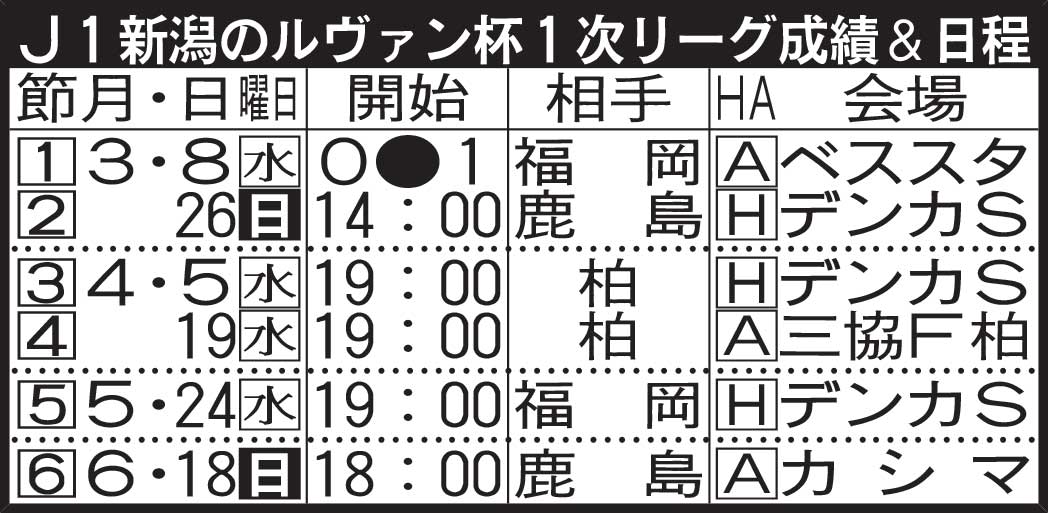 J1新潟のルヴァン杯1次リーグ成績＆日程