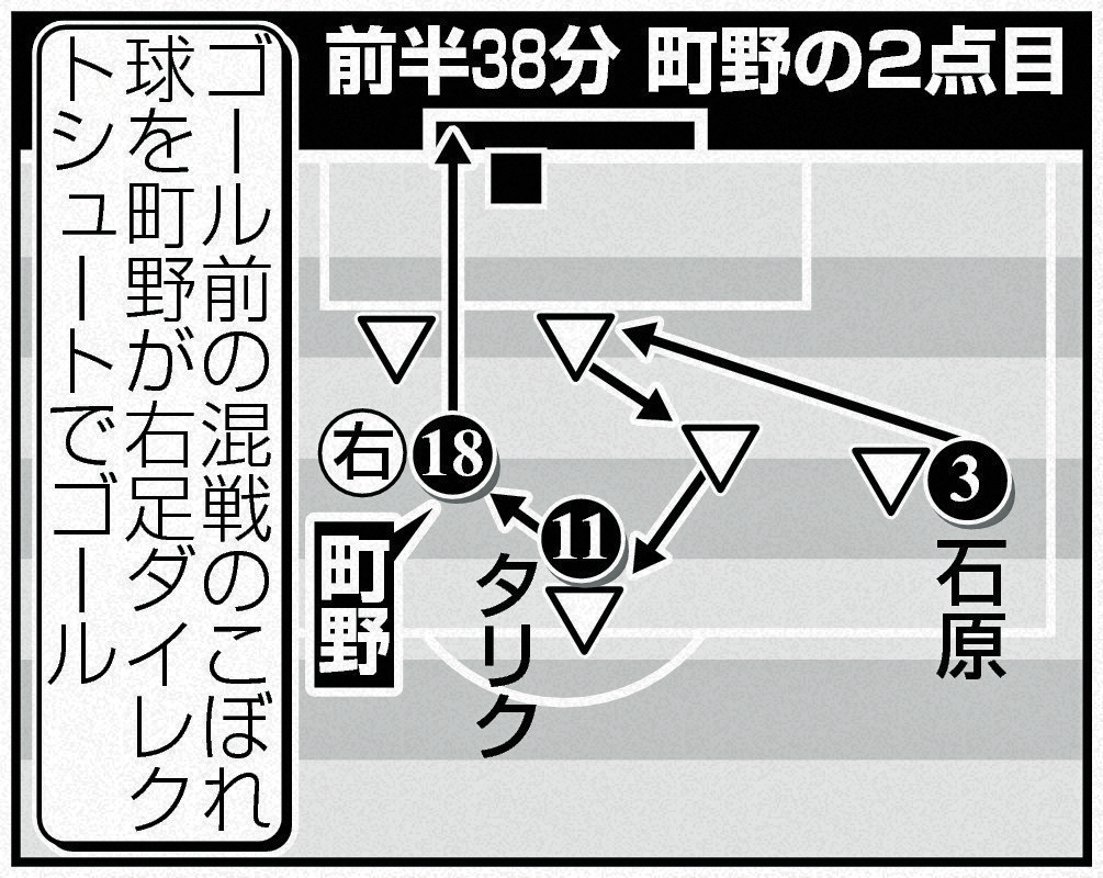 町野の2点目