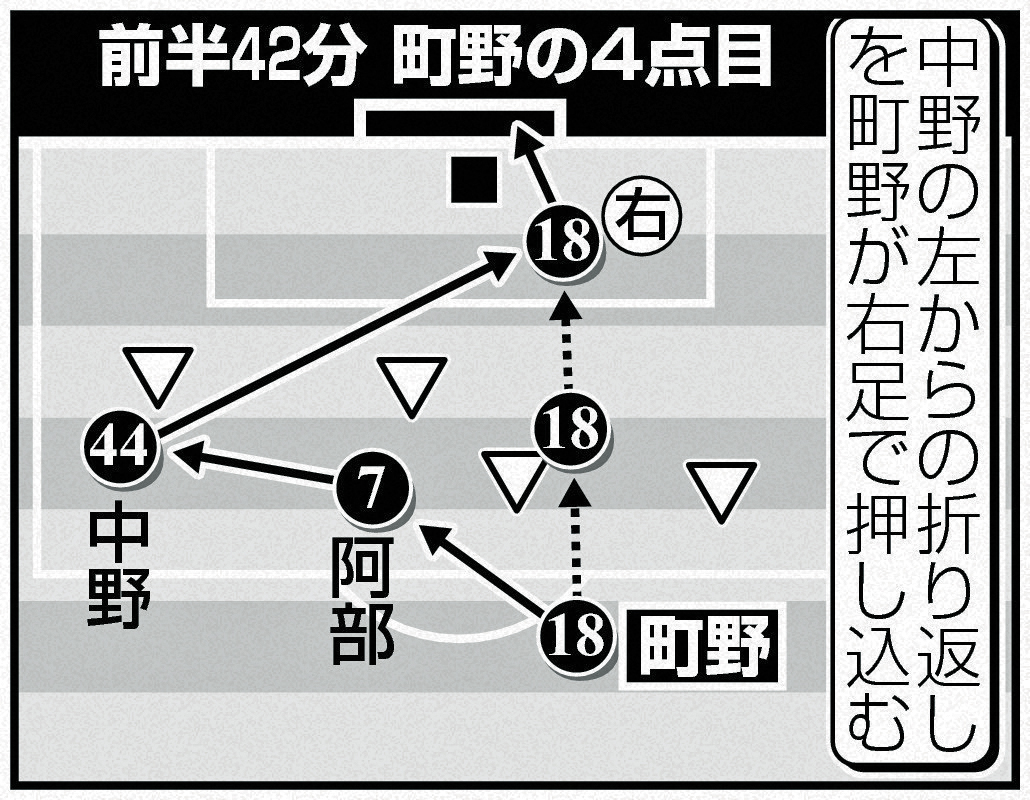 町野の4点目