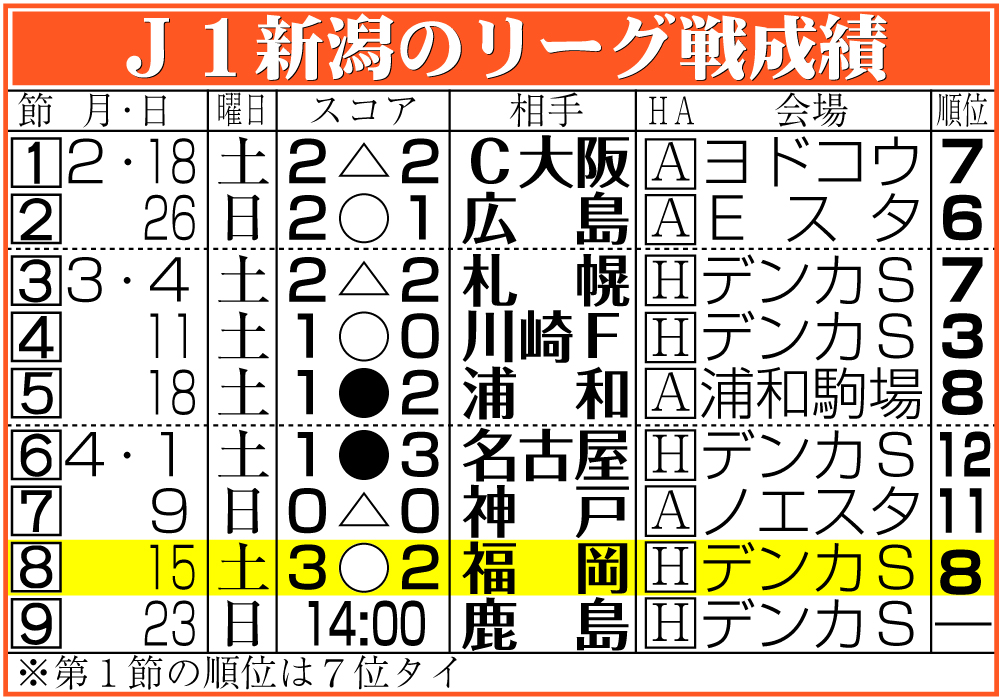 【イラスト】Ｊ１新潟のリーグ戦成績（４月15日現在）