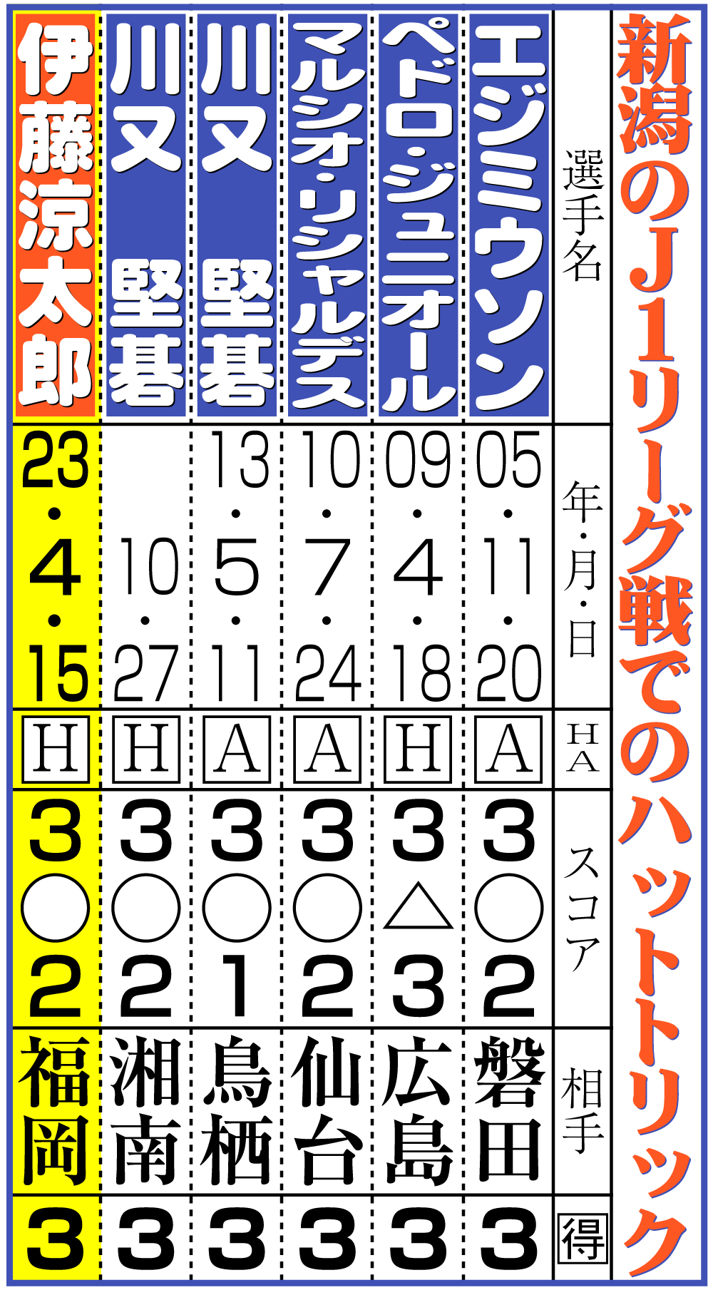 【イラスト】新潟のＪ１リーグ戦でのハットトリック