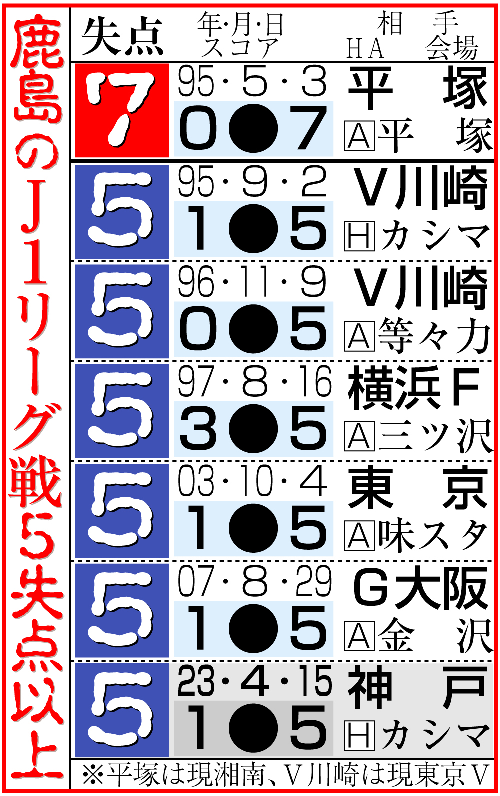 【イラスト】鹿島のＪ１リーグ戦５失点以上