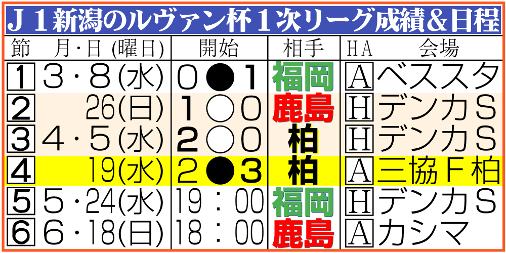 【イラスト】新潟のルヴァン杯１次リーグ日程＆結果