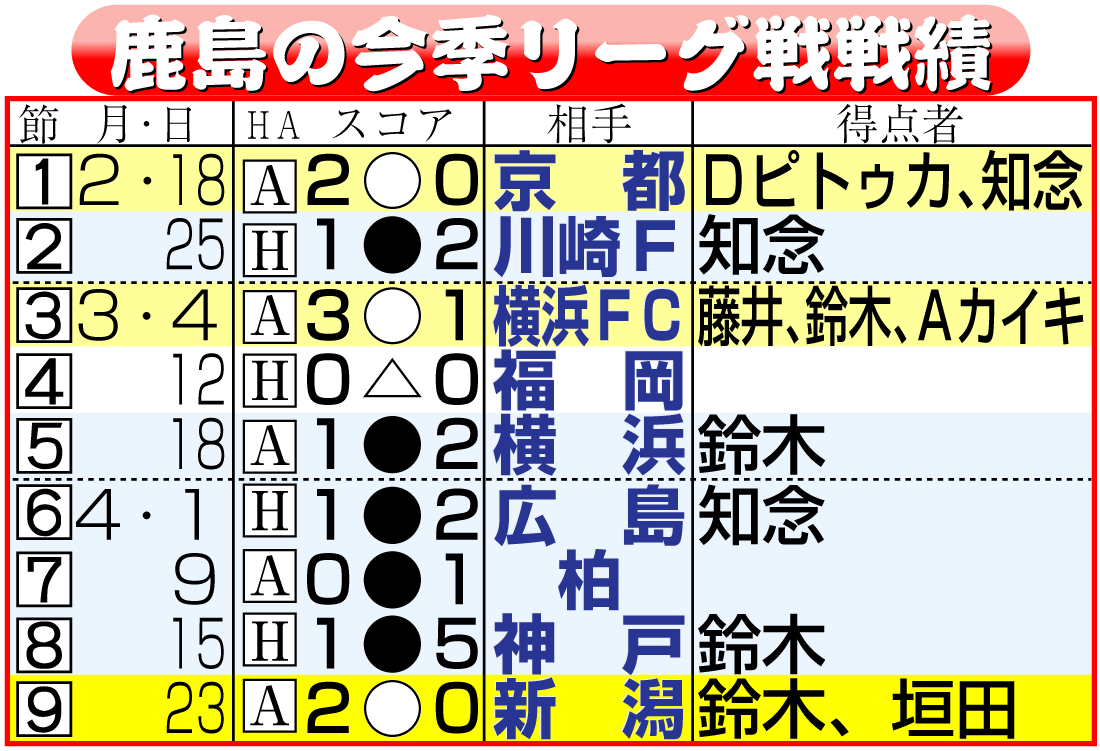 【鹿島】鹿島の今季リーグ戦戦績