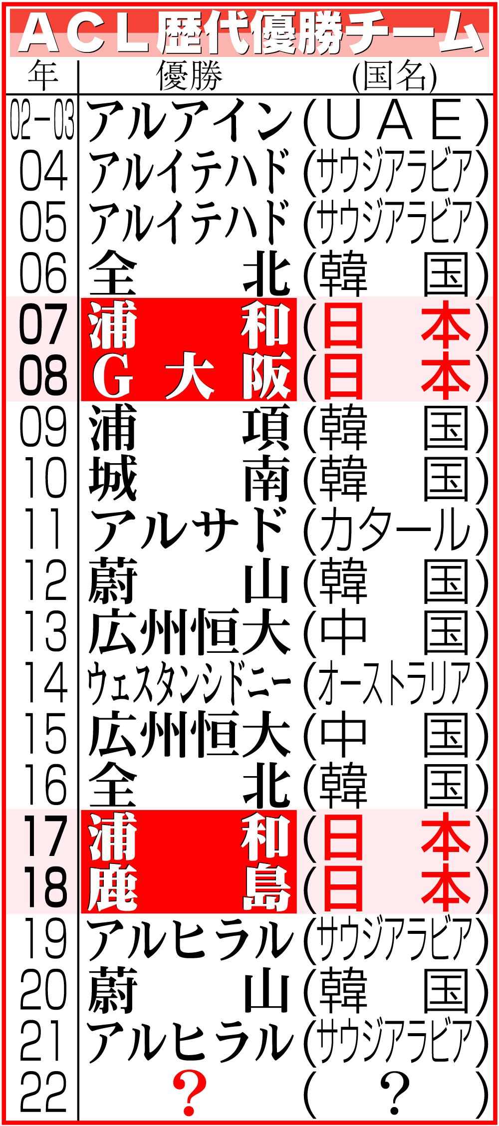 【イラスト】ＡＣＬ歴代優勝チーム一覧