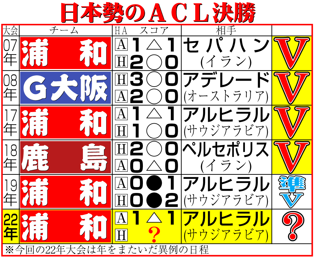 【イラスト】日本勢のＡＣＬ決勝成績