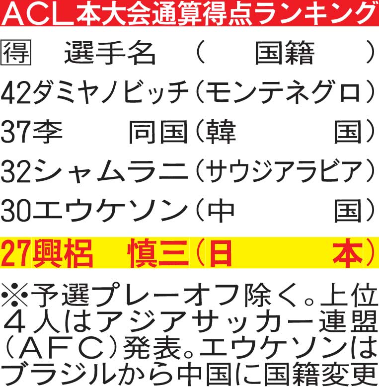ACL本大会通算得点ランキング