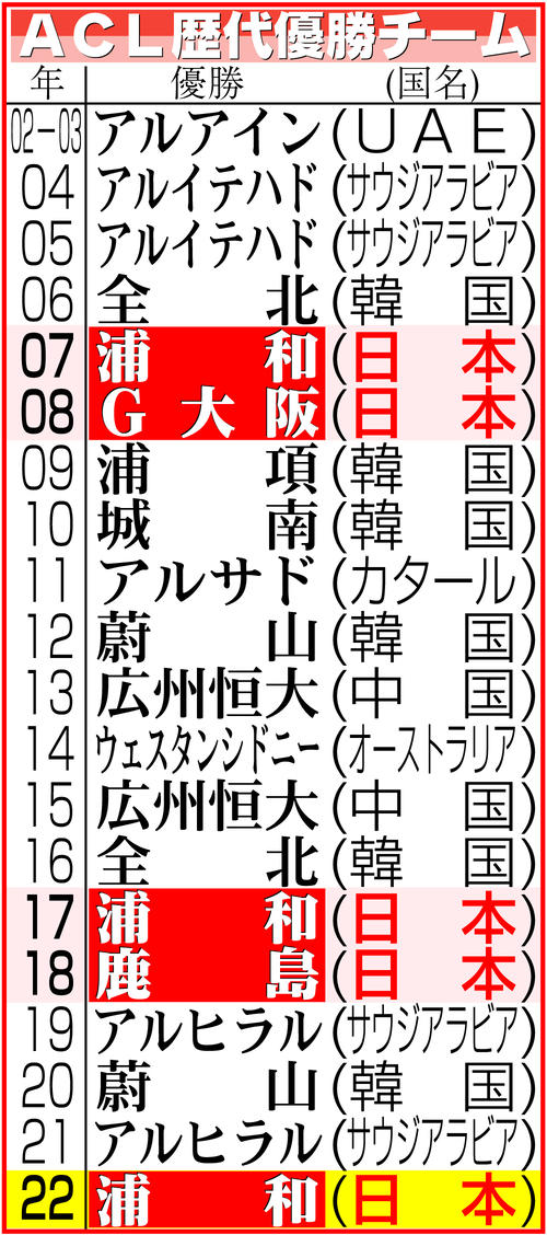 【イラスト】ＡＣＬ歴代優勝チーム一覧