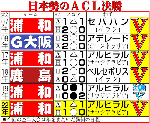 【イラスト】日本勢のＡＣＬ決勝成績