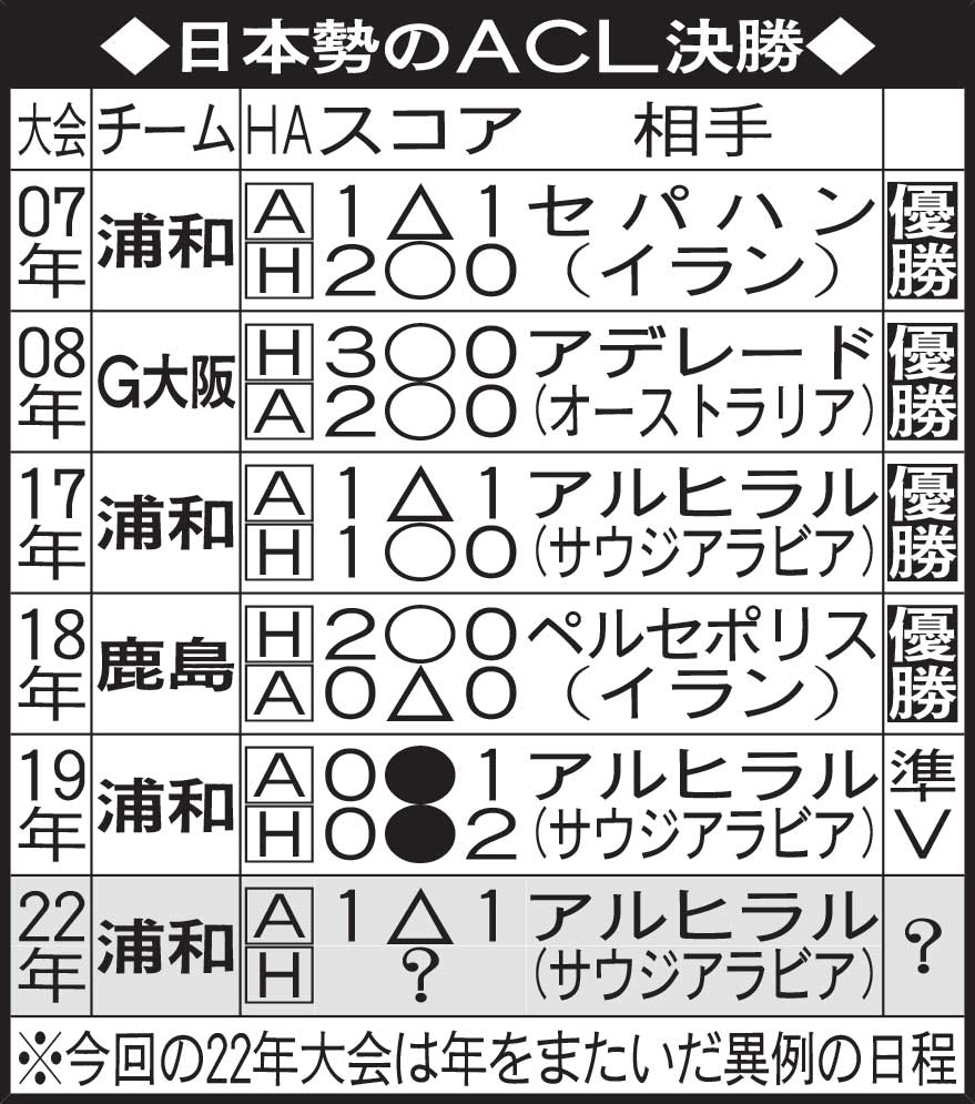 日本勢のACL決勝