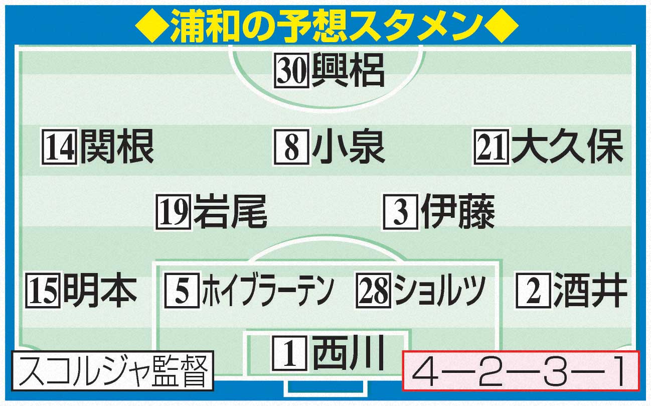 浦和の予想スタメン