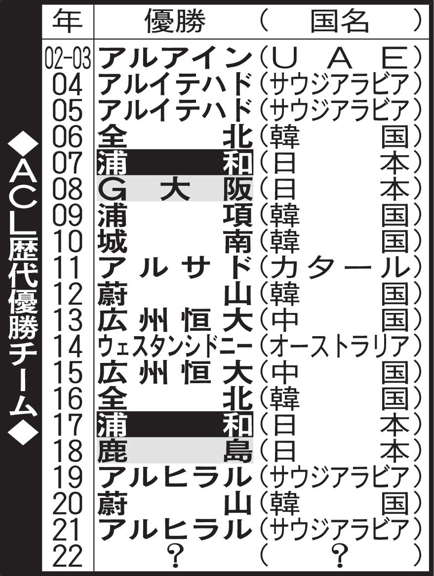 ACL歴代優勝チーム