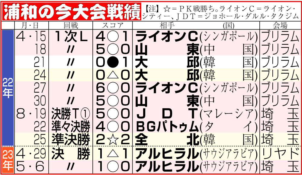 【イラスト】浦和のACL今大会成績