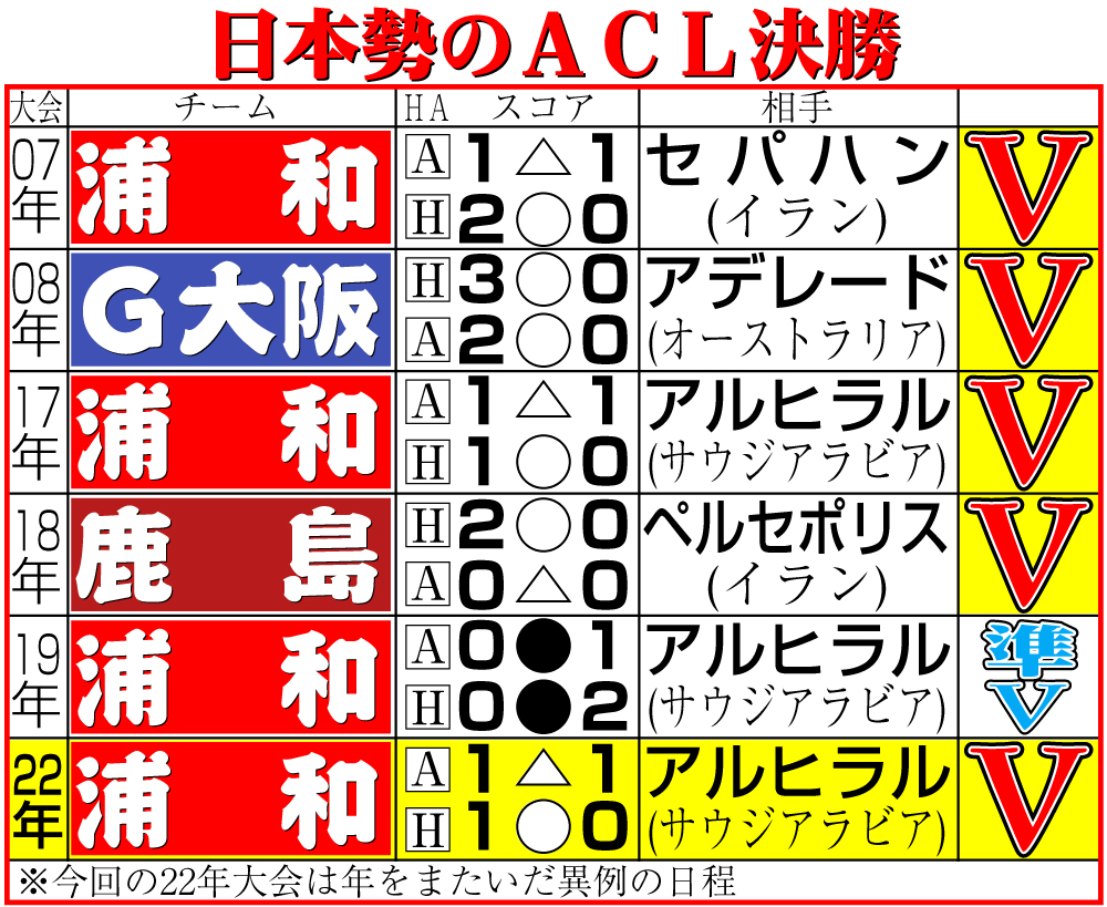 【イラスト】日本勢のＡＣＬ決勝成績