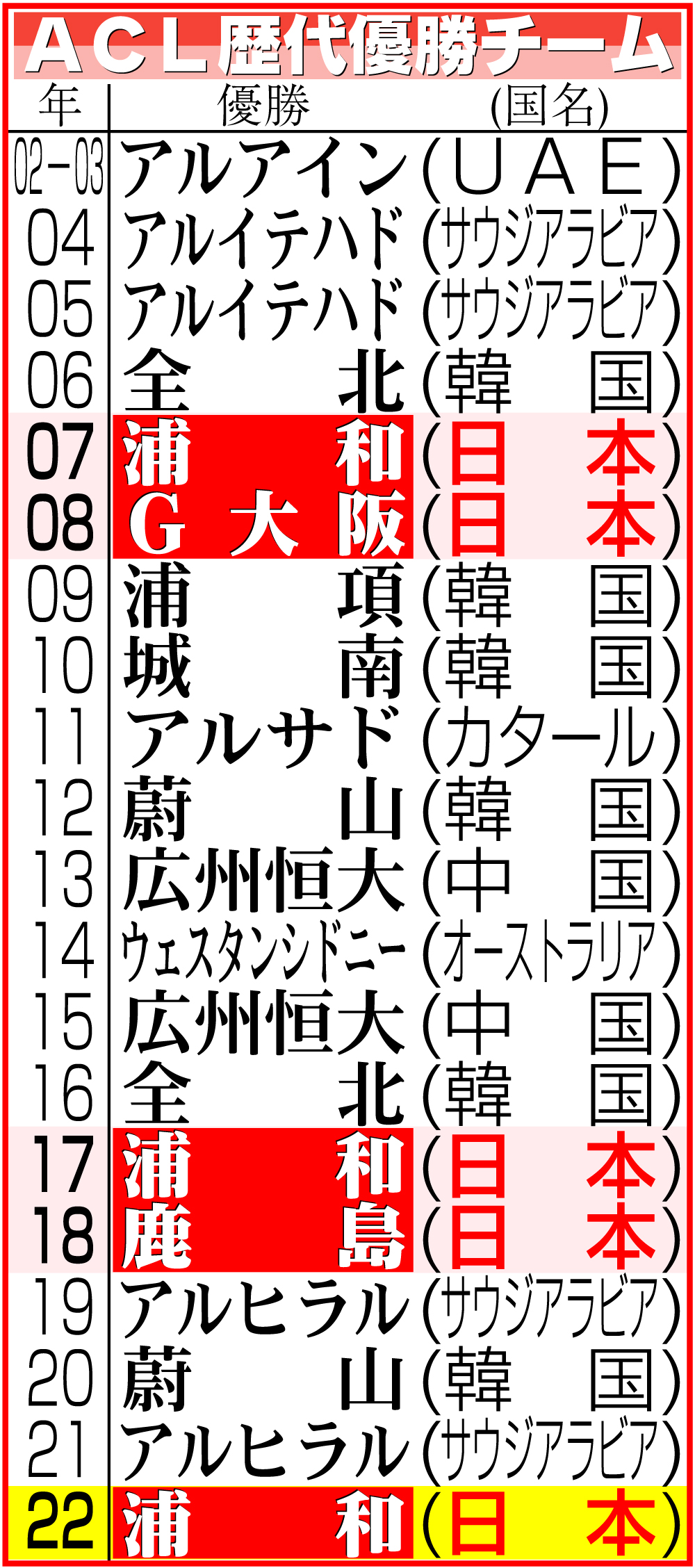 【イラスト】ＡＣＬ歴代優勝チーム一覧