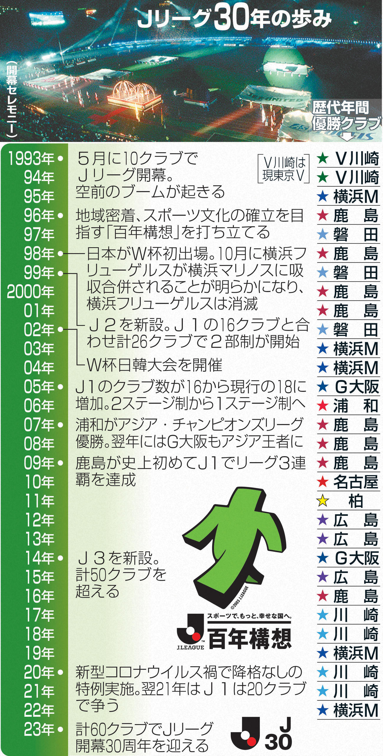 Jリーグ30年の歩み