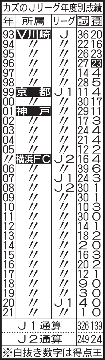 カズのJリーグ年度別成績