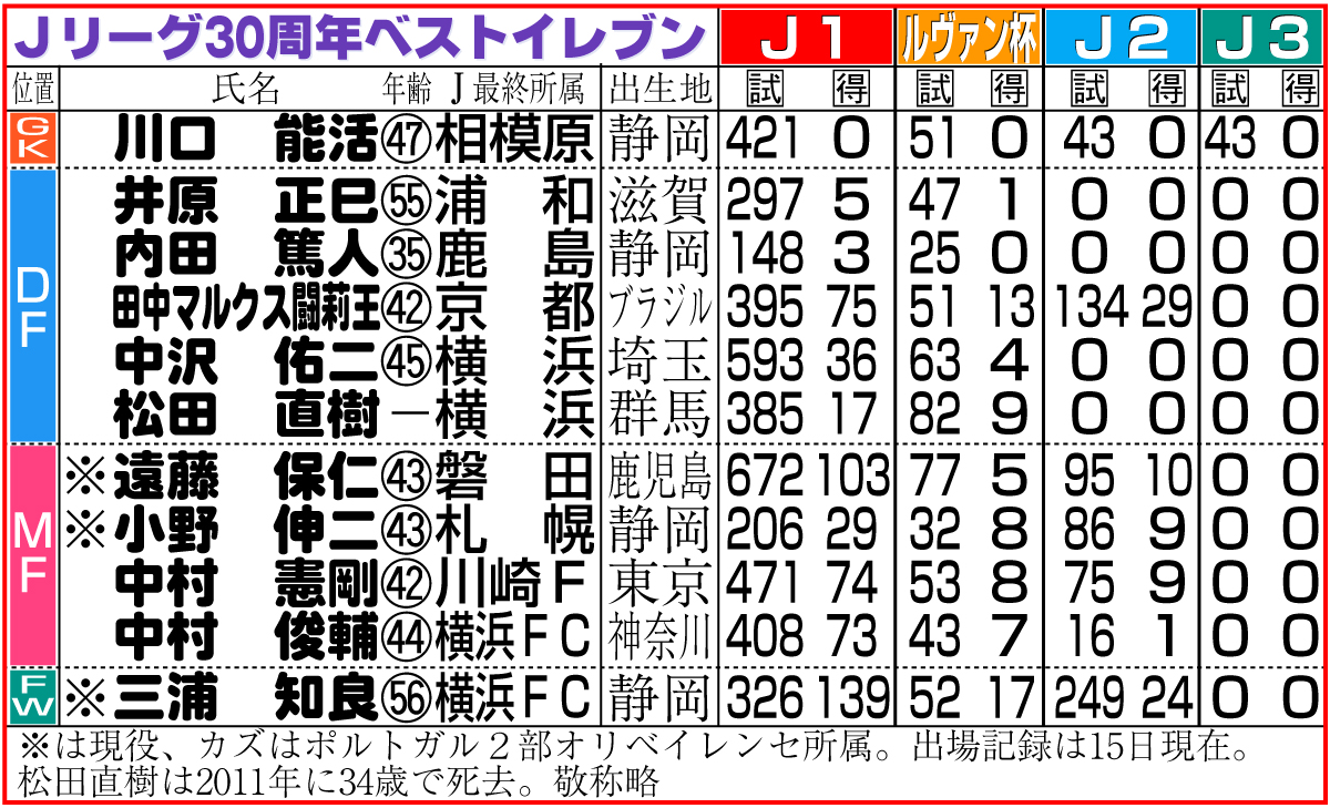 【イラスト】Ｊリーグ30周年ベストイレブン詳細表