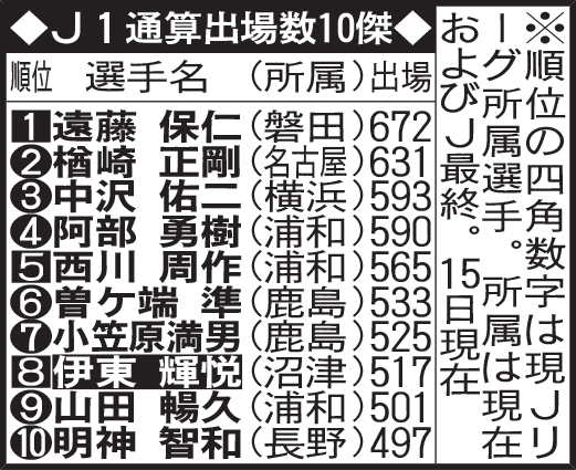 J1通算出場数10傑