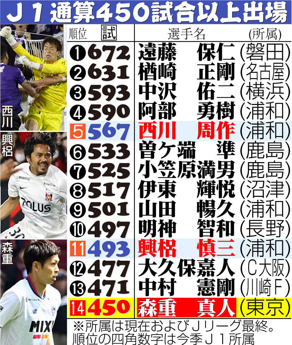 【イラスト】Ｊ１通算450試合以上出場の選手一覧表