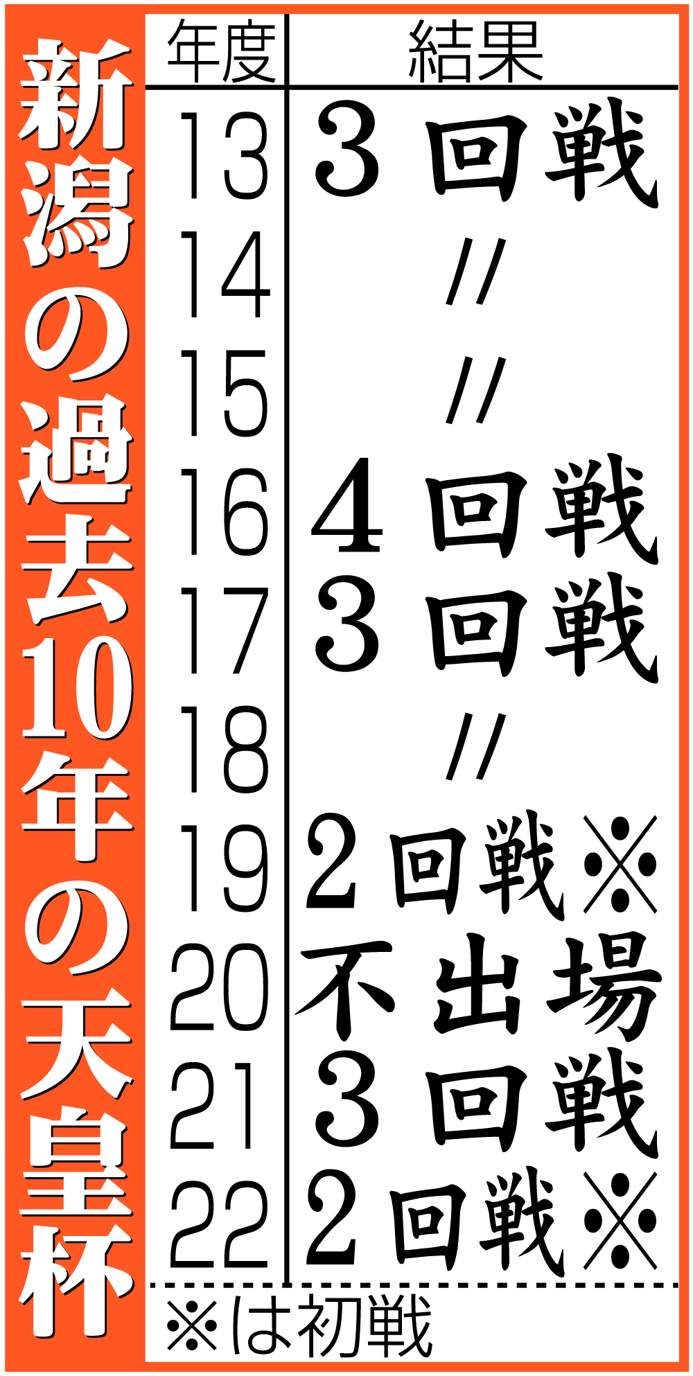 【イラスト】新潟の過去10年の天皇杯