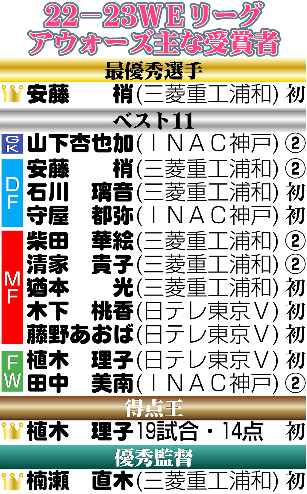【イラスト】22-23ＷＥリーグアウォーズ主な受賞者一覧表