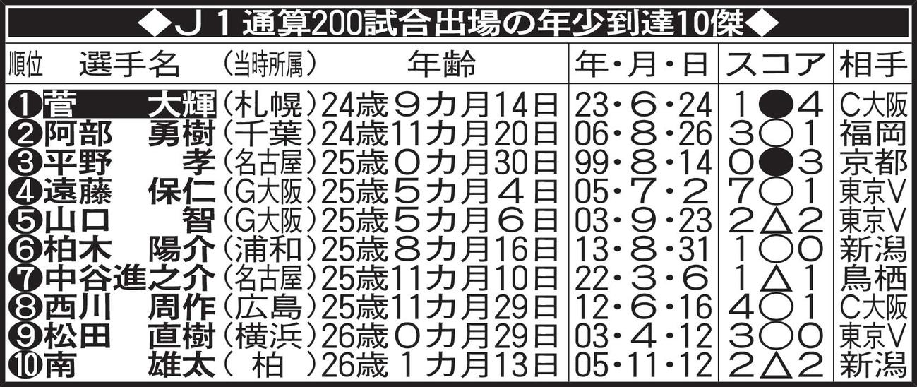 J1通算200試合出場の年少到達10傑