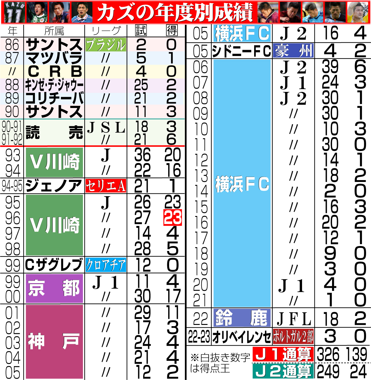 【イラスト】カズの年度別成績