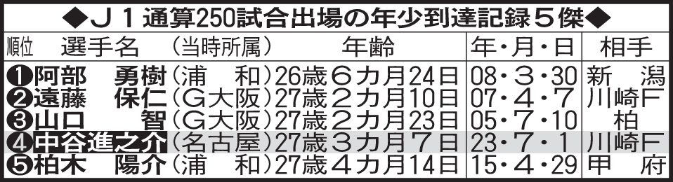 J1通算250試合出場の年少到達5傑
