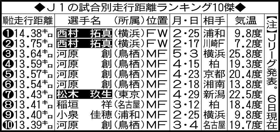 J1の試合別走行距離ランキング10傑