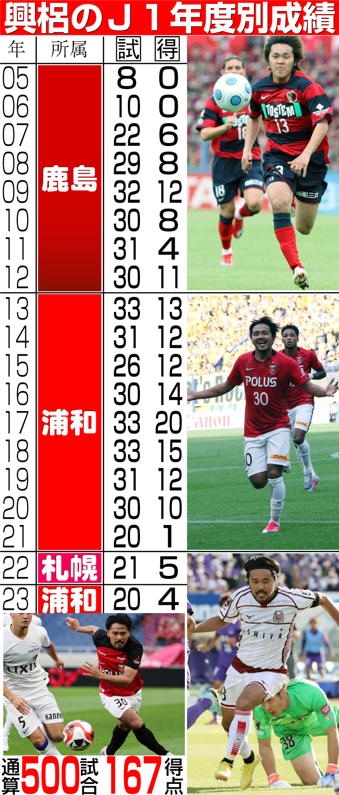 【イラスト】興梠のＪ１年度別成績