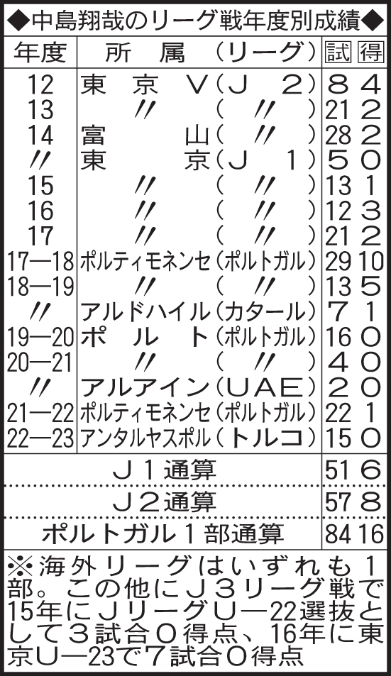 中島翔哉のリーグ戦年度別成績