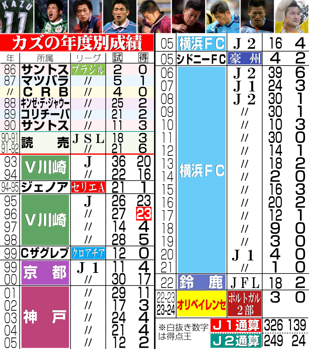 【イラスト】カズの年度別成績