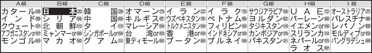 26年Ｗ杯アジア2次予選組分け　※○数字はFIFAランク。7月20日発表