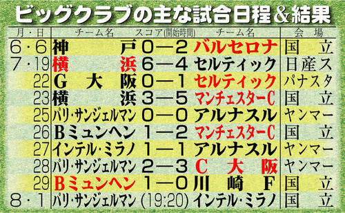 【イラスト】ビッグクラブの主な試合日程＆結果