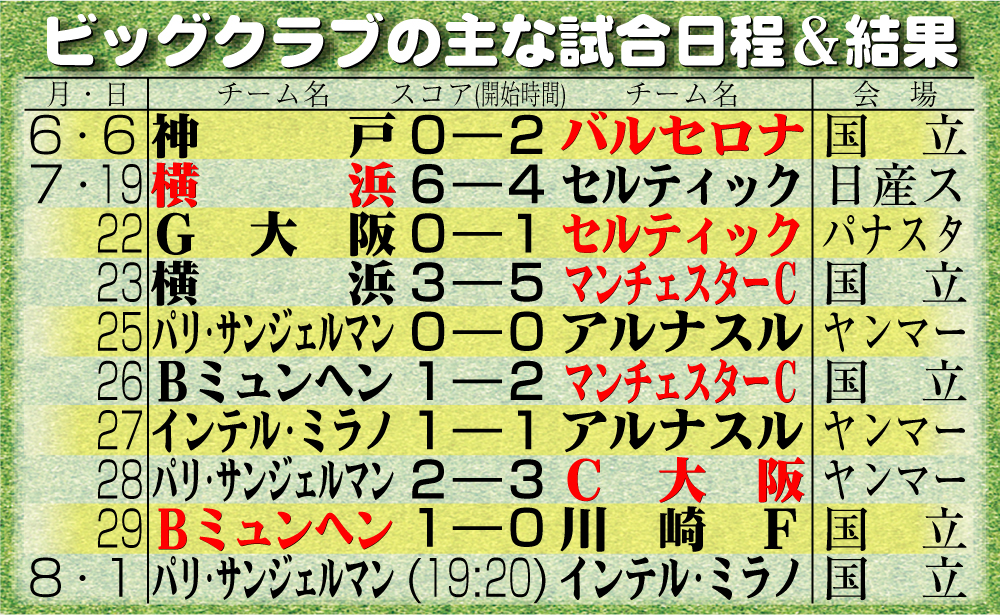 【イラスト】ビッグクラブの主な試合日程＆結果