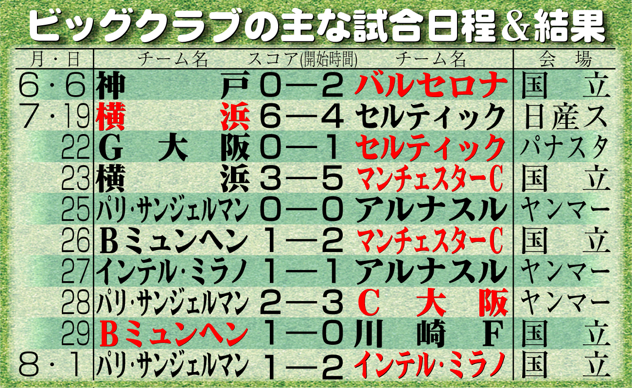 【イラスト】ビッグクラブの主な試合日程＆結果